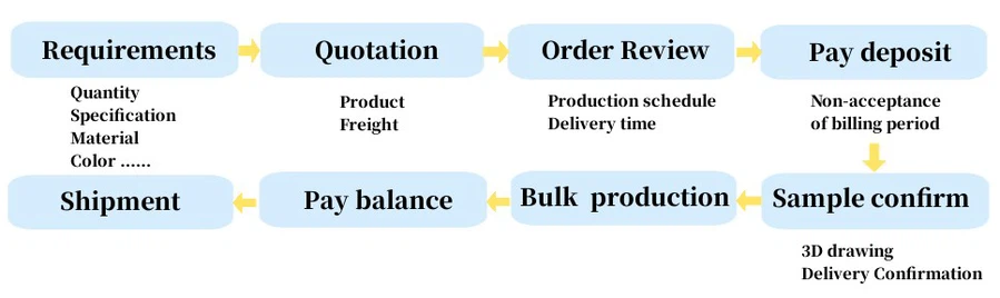 customize process customize process